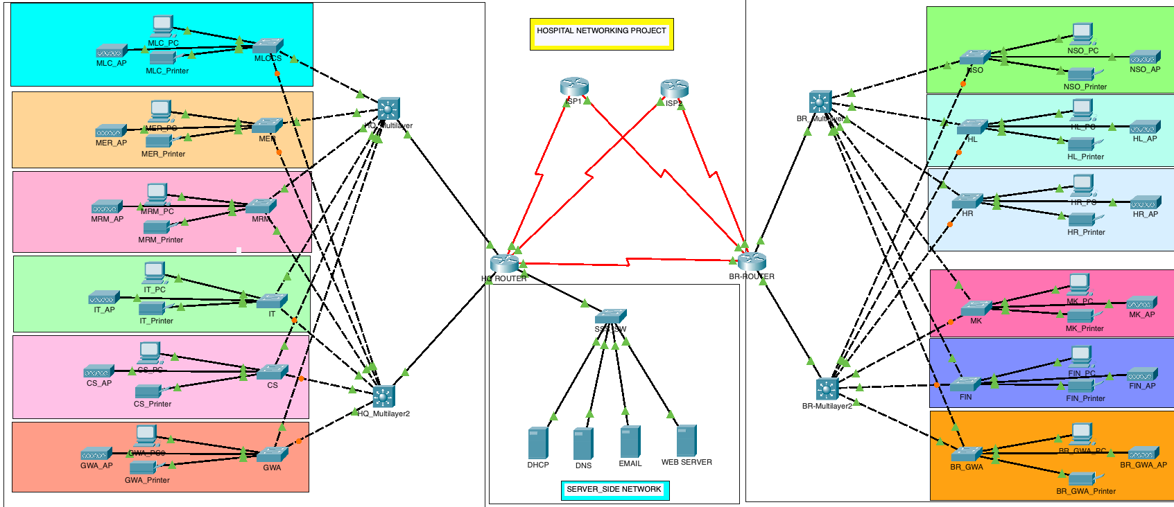 hospital networking project